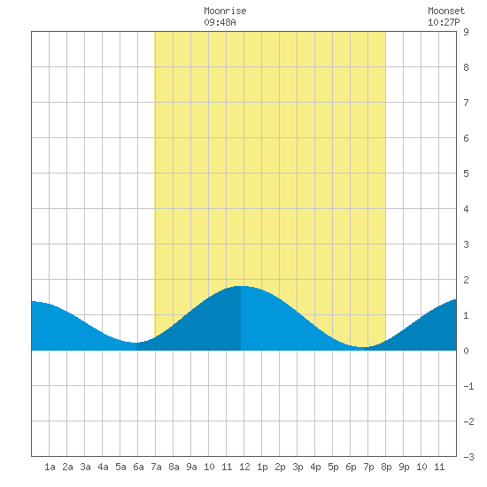 Ramrod Key tide chart for Wednesday, August 11, 2021
