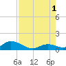 Ramrod Key tide chart for Sunday, August 1, 2021