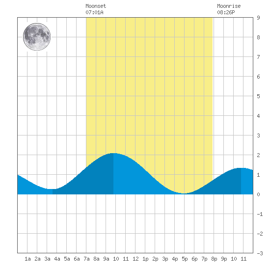 Ramrod Key tide chart for Sunday, August 22, 2021