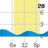 Ramrod Key tide chart for Saturday, August 28, 2021