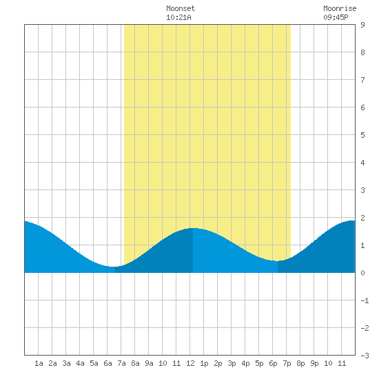 Ramrod Key tide chart for Friday, September 24, 2021