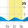 Ramrod Key tide chart for Saturday, September 25, 2021