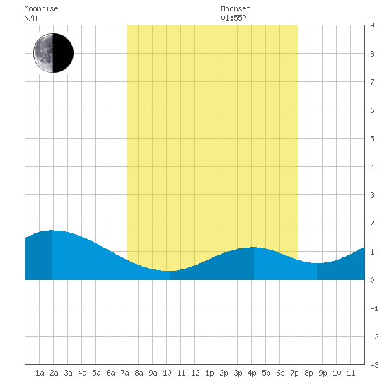 Ramrod Key tide chart for Tuesday, September 28, 2021