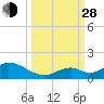 Ramrod Key tide chart for Tuesday, September 28, 2021