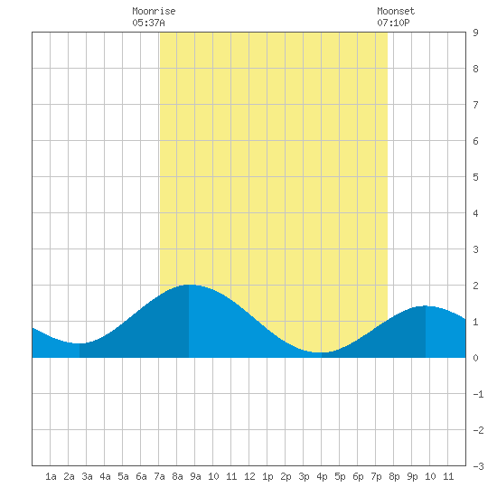 Ramrod Key tide chart for Sunday, September 5, 2021
