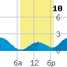 Ramrod Key tide chart for Sunday, October 10, 2021