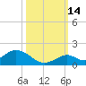 Ramrod Key tide chart for Thursday, October 14, 2021