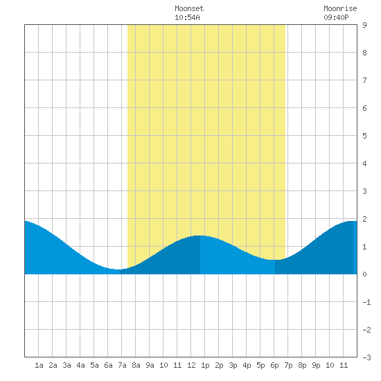 Ramrod Key tide chart for Sunday, October 24, 2021