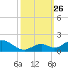 Ramrod Key tide chart for Tuesday, October 26, 2021