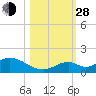 Ramrod Key tide chart for Thursday, October 28, 2021