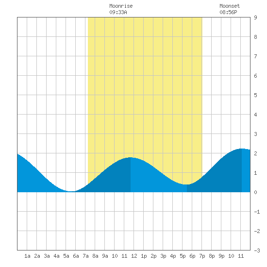 Ramrod Key tide chart for Friday, October 8, 2021
