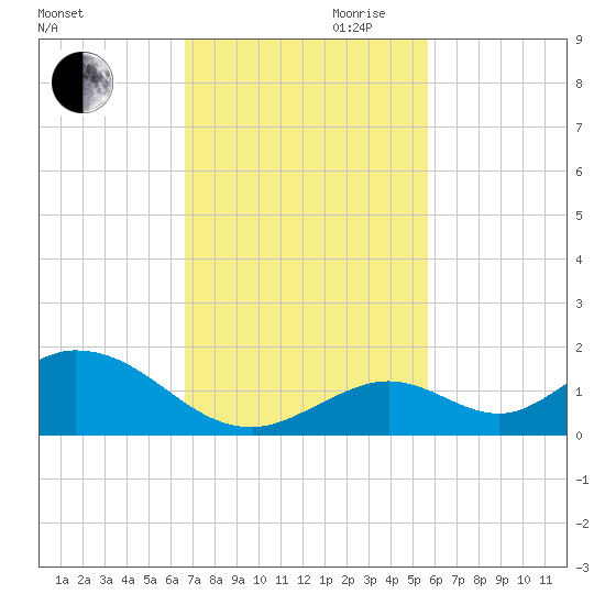 Ramrod Key tide chart for Thursday, November 11, 2021