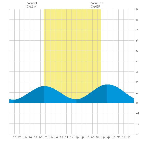 Ramrod Key tide chart for Monday, November 15, 2021
