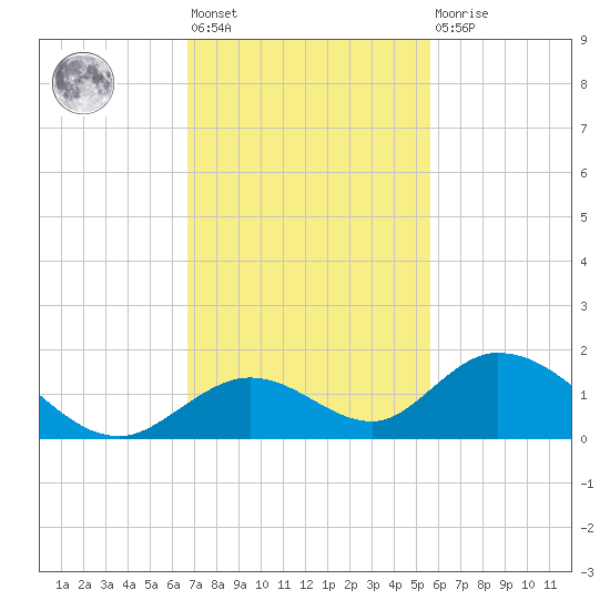 Ramrod Key tide chart for Friday, November 19, 2021