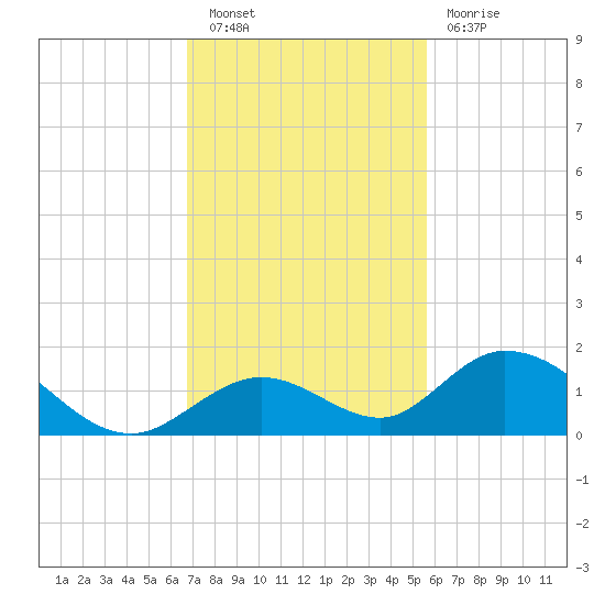 Ramrod Key tide chart for Saturday, November 20, 2021