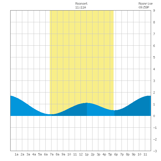 Ramrod Key tide chart for Wednesday, November 24, 2021