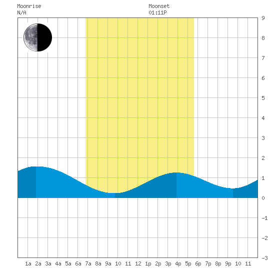 Ramrod Key tide chart for Saturday, November 27, 2021
