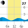 Ramrod Key tide chart for Saturday, November 27, 2021