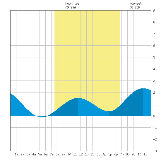 Ramrod Key tide chart for Saturday, November 6, 2021