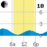 Ramrod Key tide chart for Friday, December 10, 2021