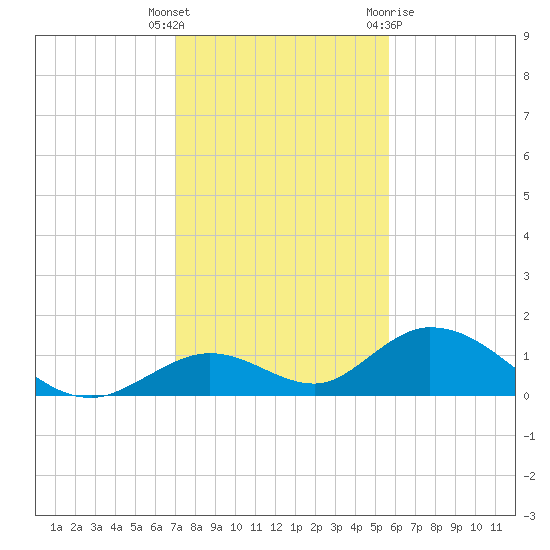 Ramrod Key tide chart for Friday, December 17, 2021