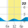 Ramrod Key tide chart for Wednesday, December 22, 2021