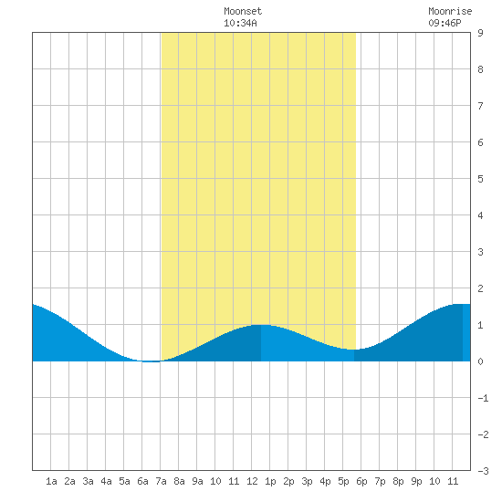 Ramrod Key tide chart for Thursday, December 23, 2021