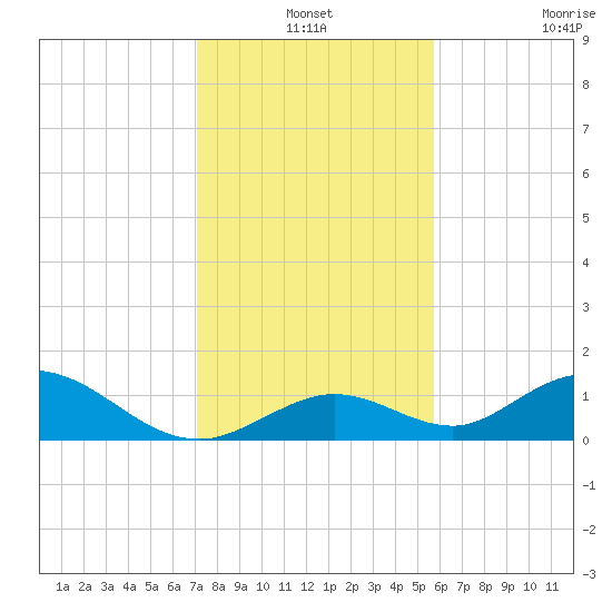 Ramrod Key tide chart for Friday, December 24, 2021