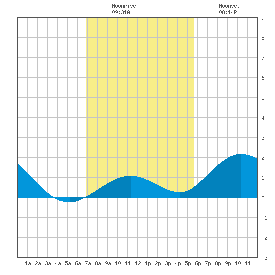 Ramrod Key tide chart for Monday, December 6, 2021