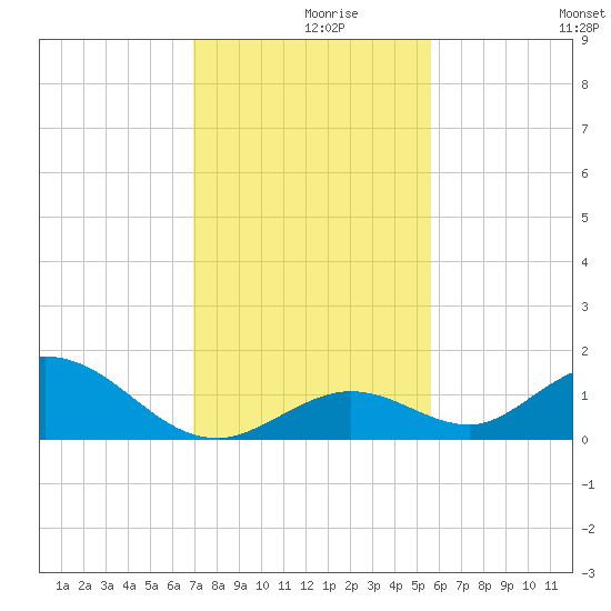 Ramrod Key tide chart for Thursday, December 9, 2021