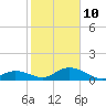 Ramrod Key tide chart for Monday, January 10, 2022