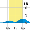 Ramrod Key tide chart for Thursday, January 13, 2022