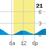 Ramrod Key tide chart for Friday, January 21, 2022