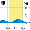Ramrod Key tide chart for Tuesday, January 25, 2022