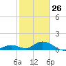 Ramrod Key tide chart for Wednesday, January 26, 2022