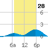 Ramrod Key tide chart for Friday, January 28, 2022