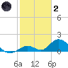 Ramrod Key tide chart for Sunday, January 2, 2022