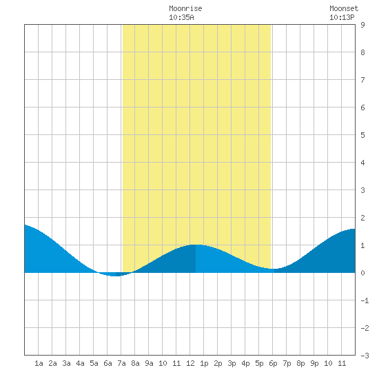 Ramrod Key tide chart for Thursday, January 6, 2022