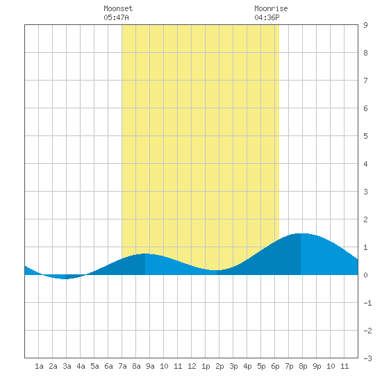 Ramrod Key tide chart for Monday, February 14, 2022