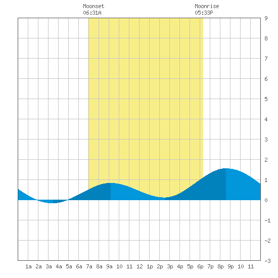 Ramrod Key tide chart for Tuesday, February 15, 2022