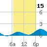 Ramrod Key tide chart for Tuesday, February 15, 2022