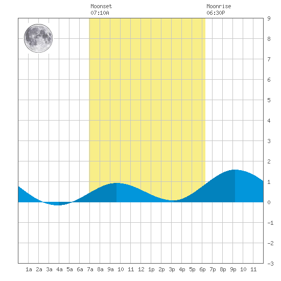 Ramrod Key tide chart for Wednesday, February 16, 2022