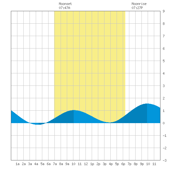 Ramrod Key tide chart for Thursday, February 17, 2022