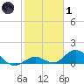 Ramrod Key tide chart for Tuesday, February 1, 2022