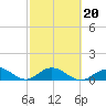 Ramrod Key tide chart for Sunday, February 20, 2022