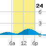 Ramrod Key tide chart for Thursday, February 24, 2022