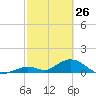 Ramrod Key tide chart for Saturday, February 26, 2022