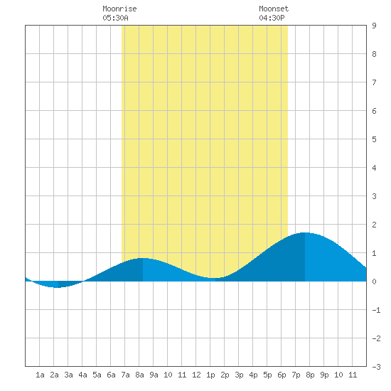 Ramrod Key tide chart for Monday, February 28, 2022