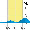 Ramrod Key tide chart for Monday, February 28, 2022