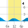 Ramrod Key tide chart for Friday, February 4, 2022